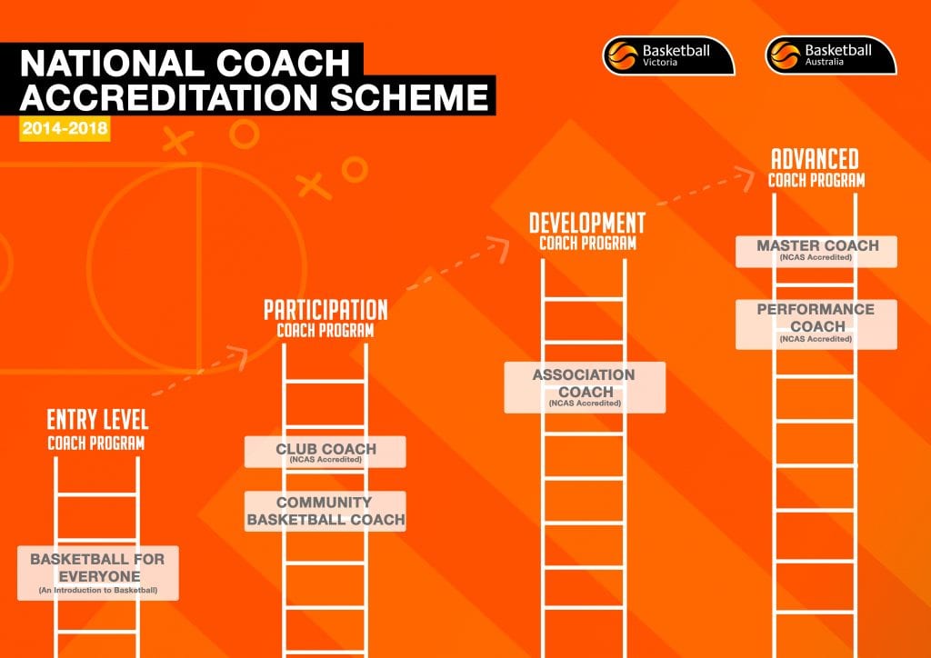 Coach Accreditation Wyndham Basketball